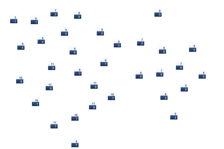 ForecastTminTmax