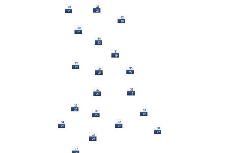 ForecastTminTmax