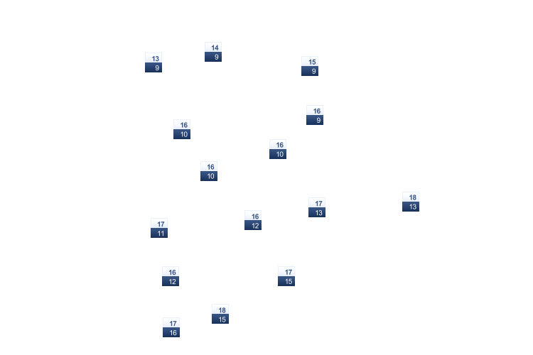 ForecastTminTmax