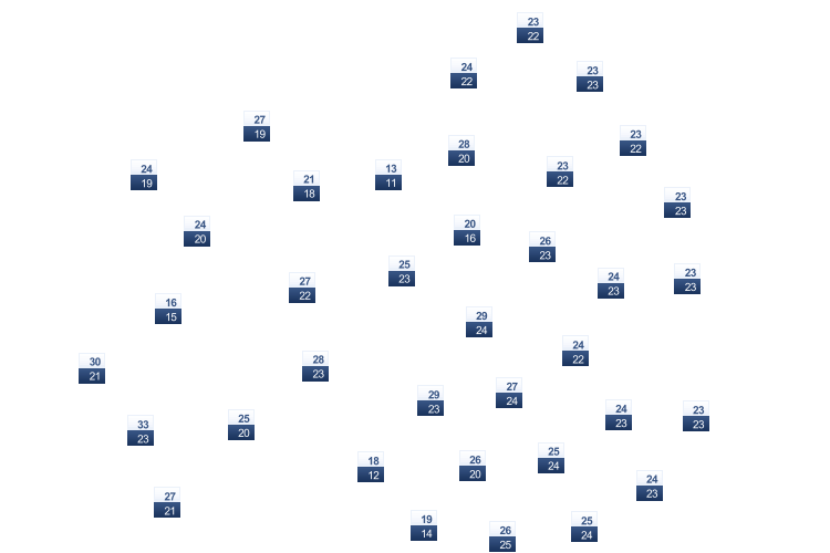 ForecastTminTmax