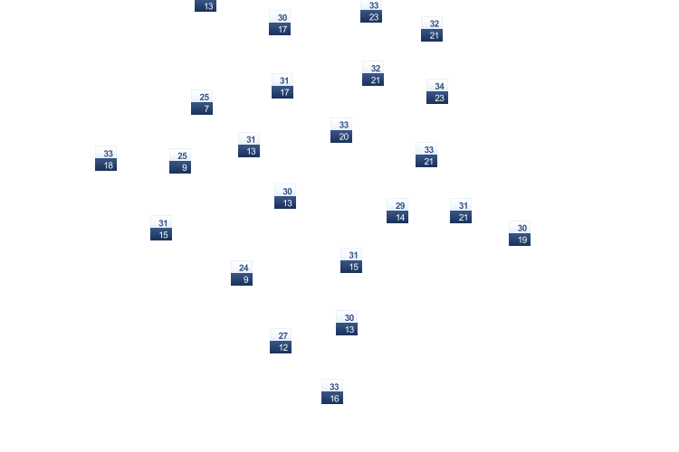ForecastTminTmax