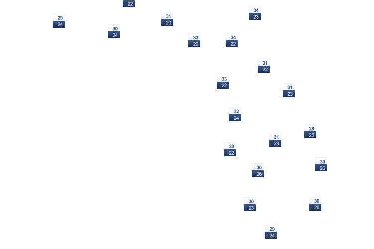 ForecastTminTmax