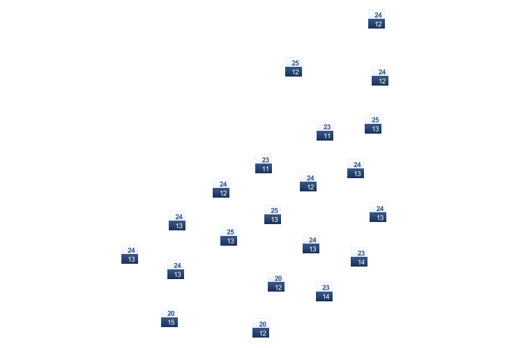 ForecastTminTmax