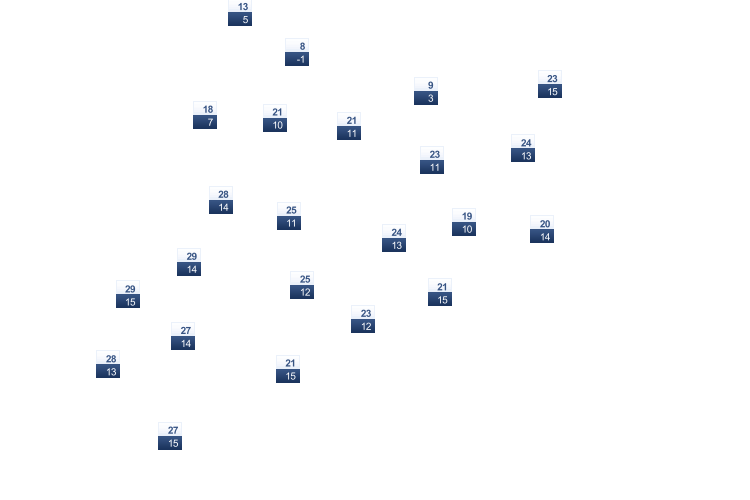 ForecastTminTmax
