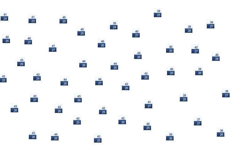 ForecastTminTmax