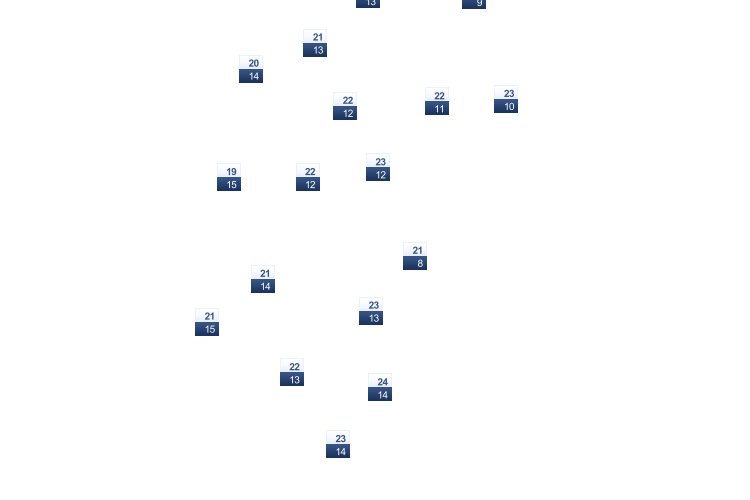 ForecastTminTmax