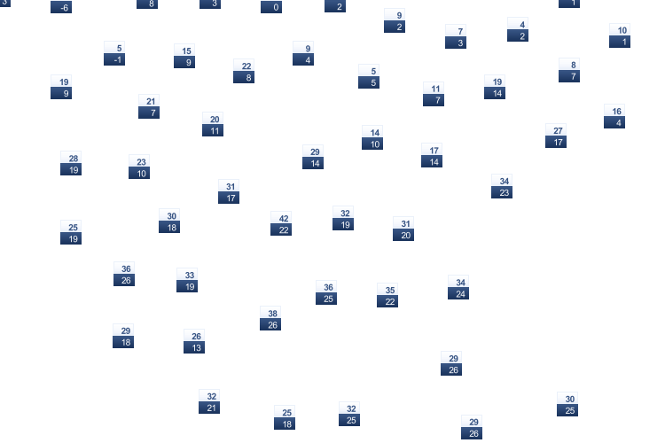 ForecastTminTmax