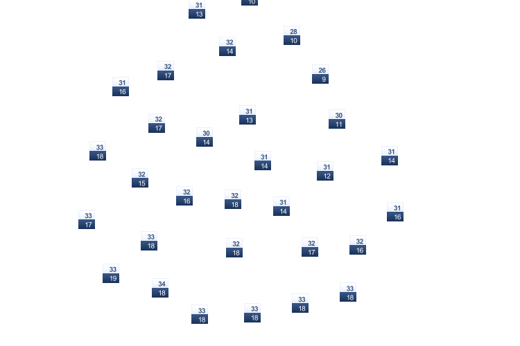 ForecastTminTmax