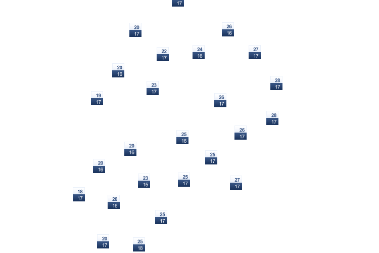 ForecastTminTmax