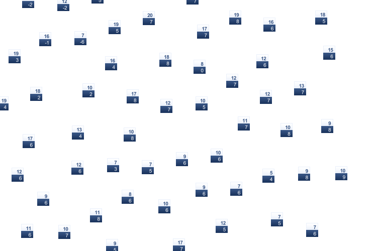 ForecastTminTmax