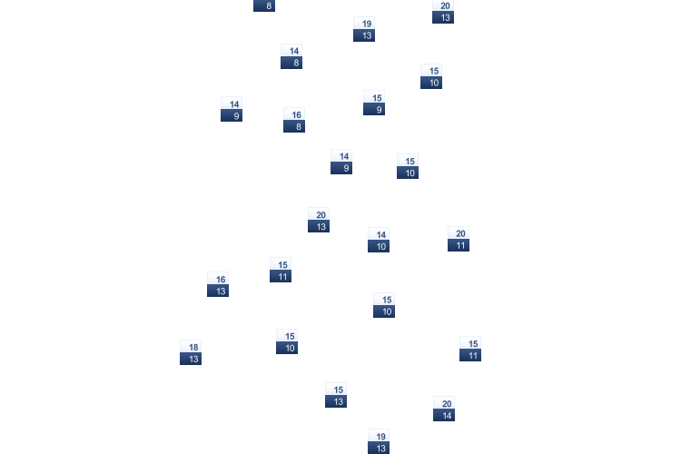 ForecastTminTmax