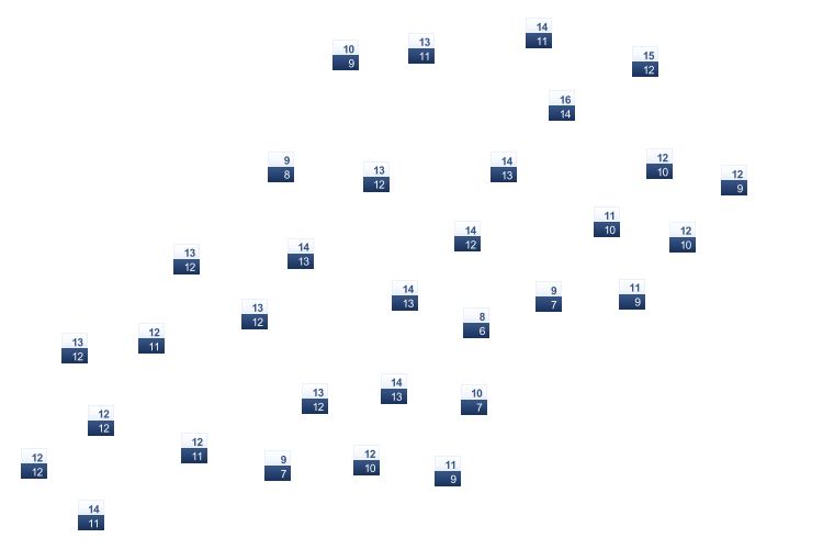 ForecastTminTmax