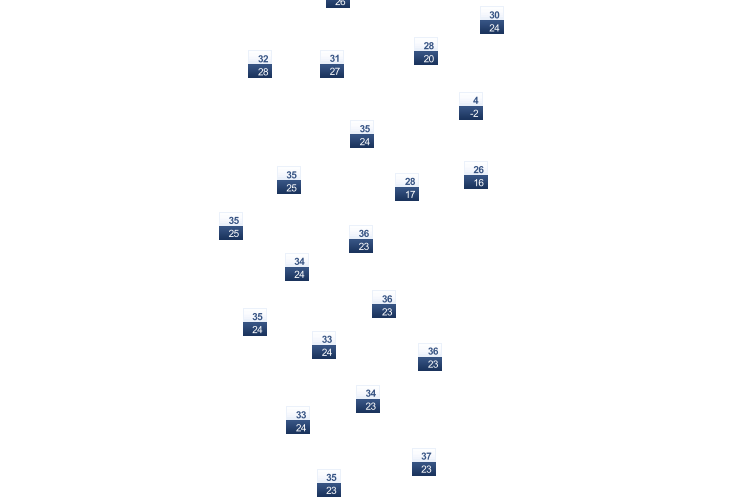 ForecastTminTmax