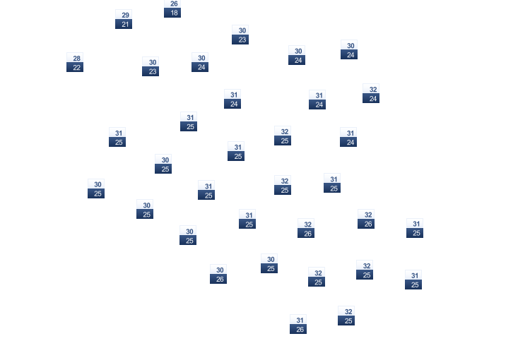 ForecastTminTmax