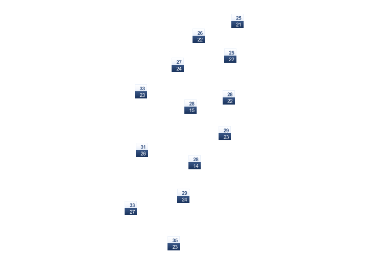 ForecastTminTmax