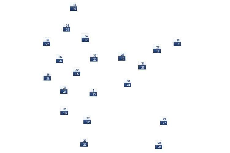ForecastTminTmax