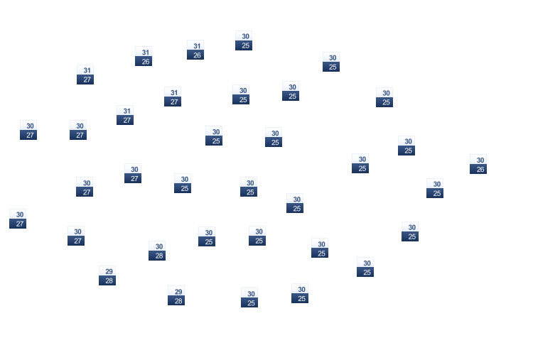 ForecastTminTmax