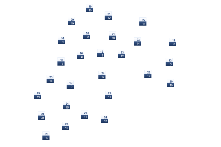 ForecastTminTmax