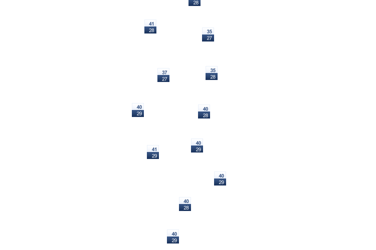 ForecastTminTmax