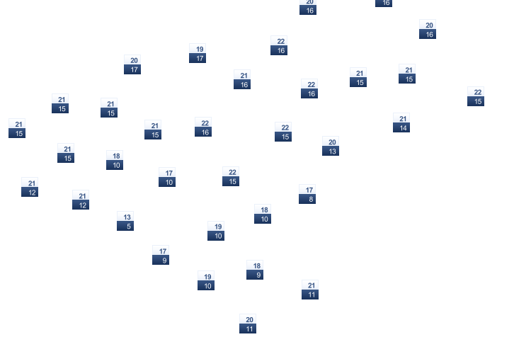 ForecastTminTmax