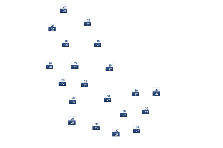 ForecastTminTmax