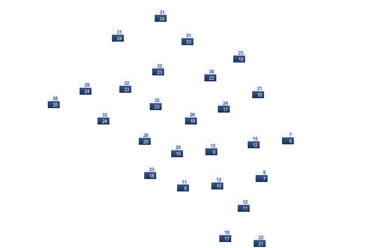 ForecastTminTmax
