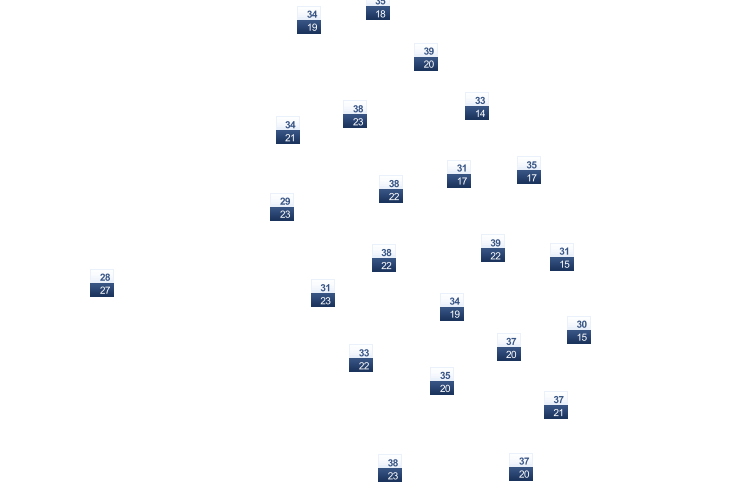 ForecastTminTmax