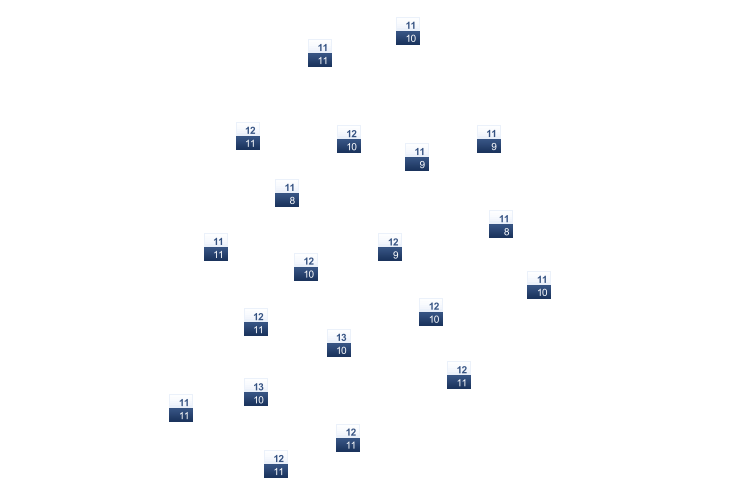 ForecastTminTmax