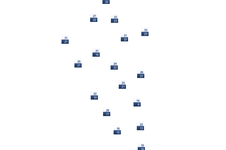 ForecastTminTmax