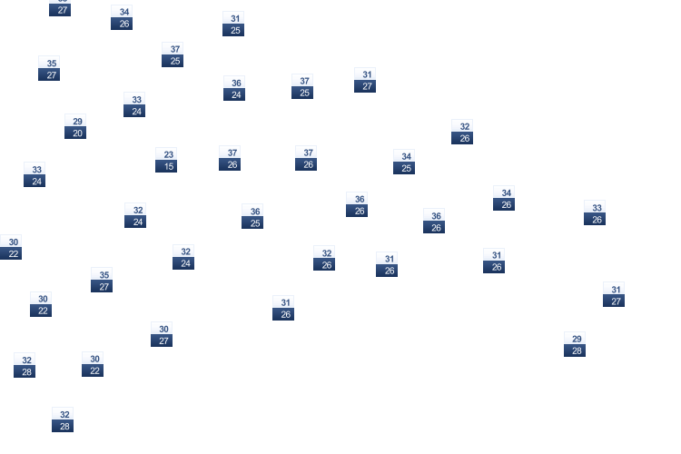 ForecastTminTmax