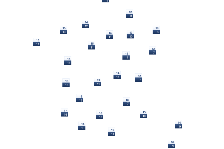 ForecastTminTmax