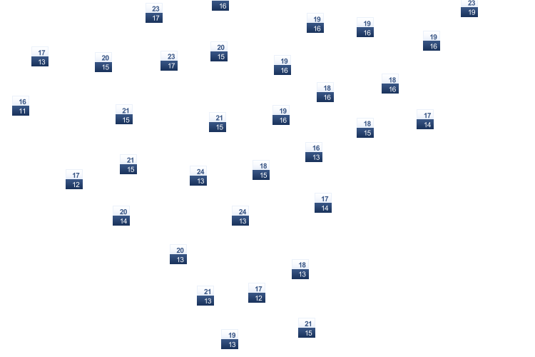 ForecastTminTmax