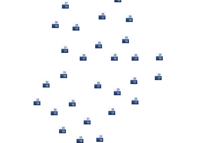ForecastTminTmax