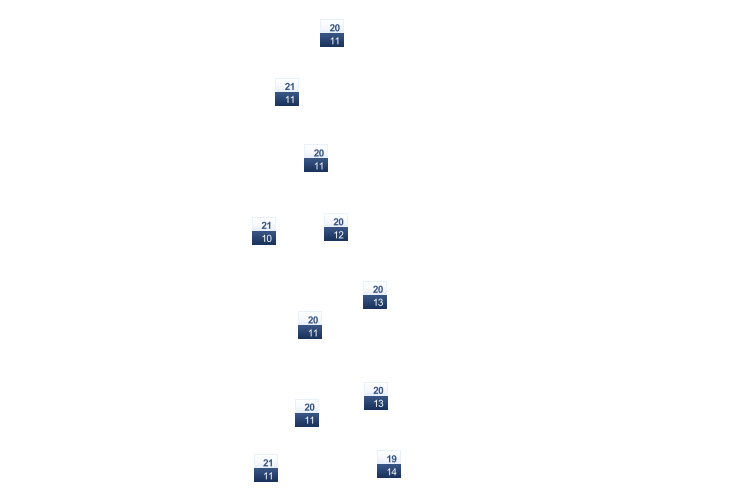 ForecastTminTmax