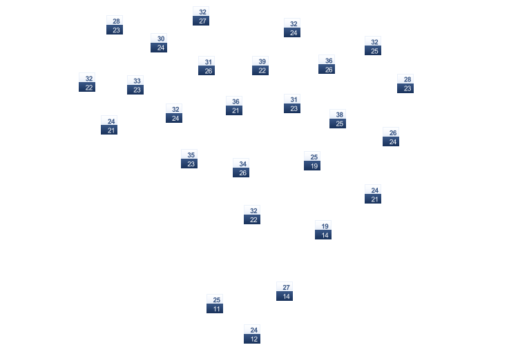 ForecastTminTmax