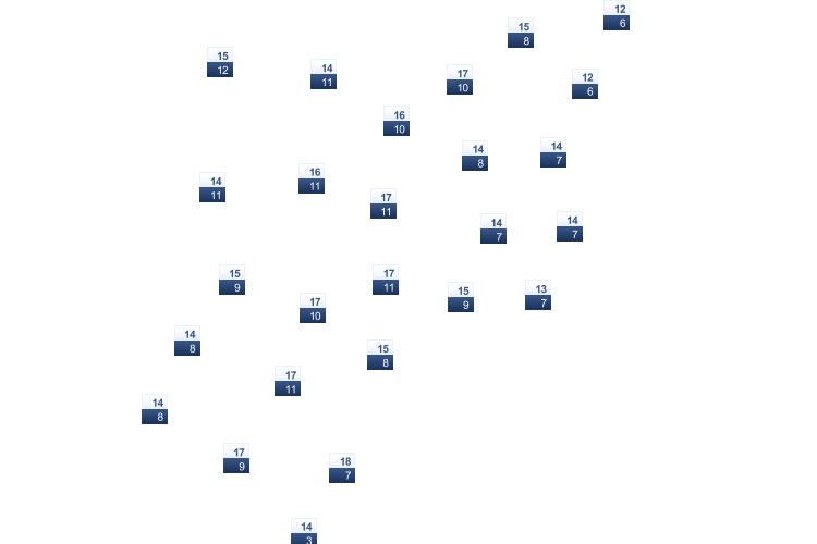 ForecastTminTmax