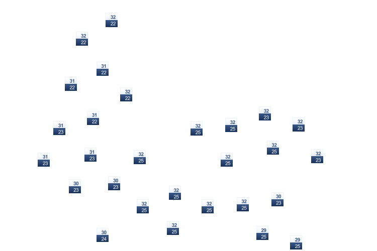 ForecastTminTmax