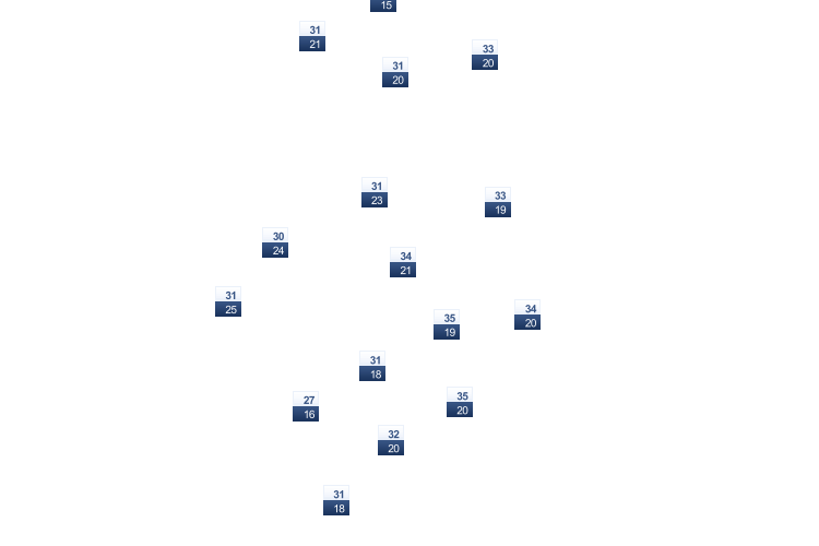 ForecastTminTmax