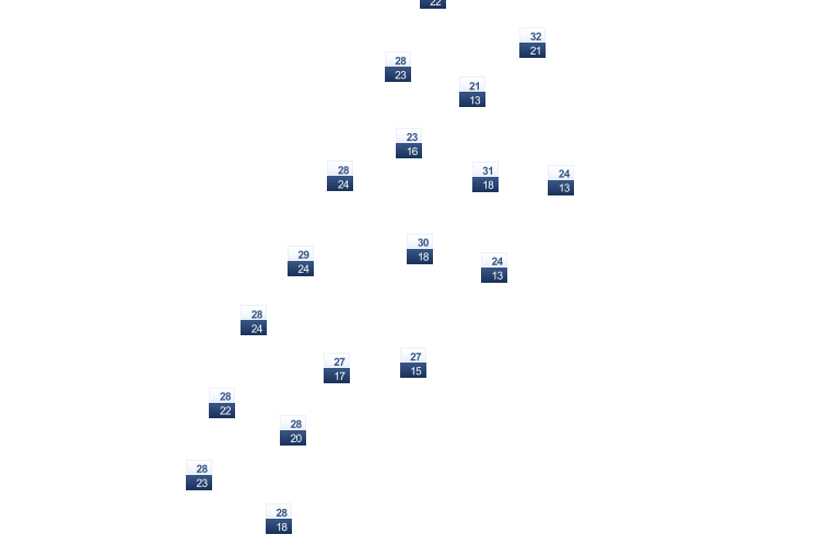 ForecastTminTmax