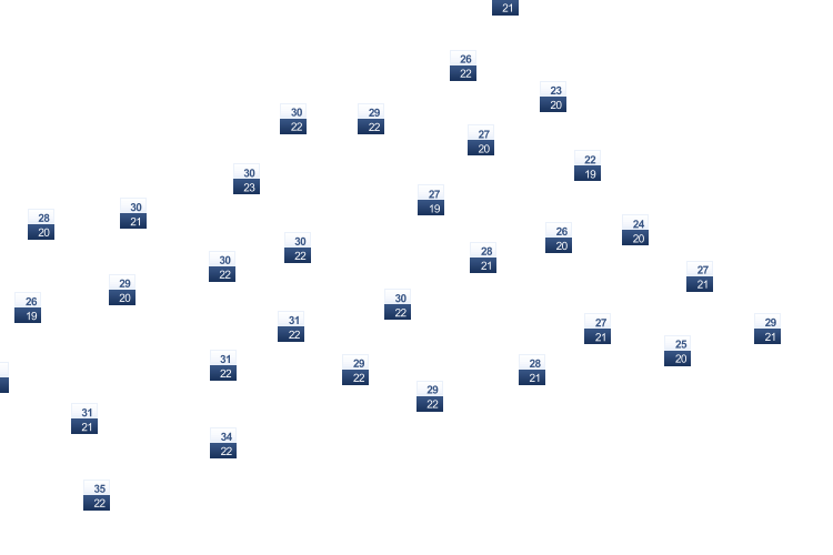 ForecastTminTmax