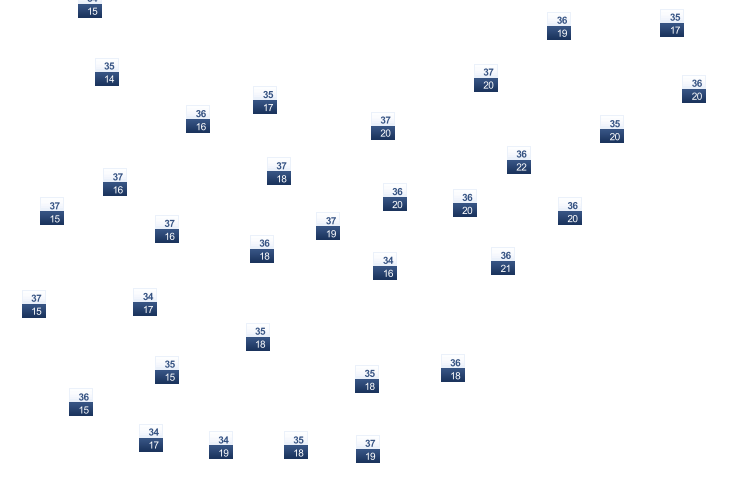 ForecastTminTmax