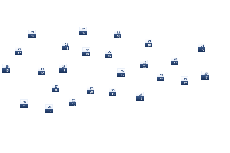 ForecastTminTmax