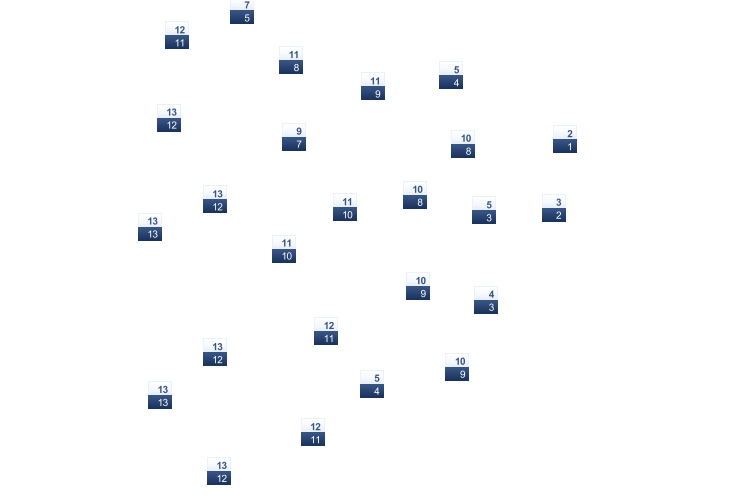 ForecastTminTmax
