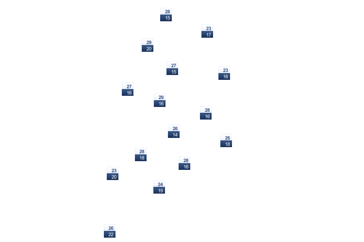 ForecastTminTmax