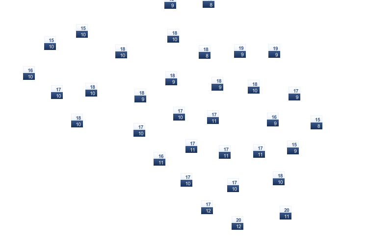 ForecastTminTmax
