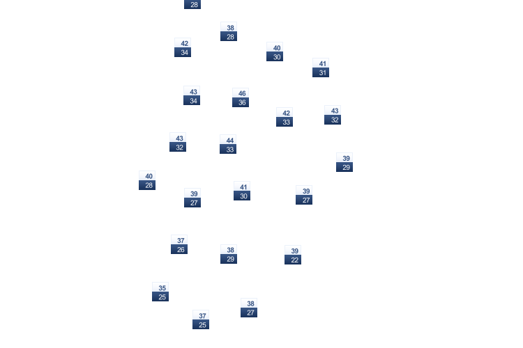 ForecastTminTmax