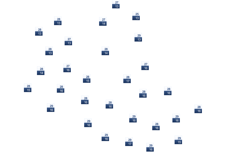 ForecastTminTmax