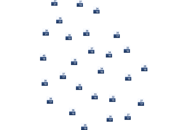 ForecastTminTmax