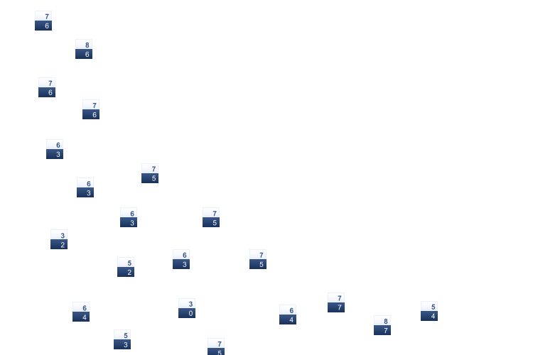 ForecastTminTmax