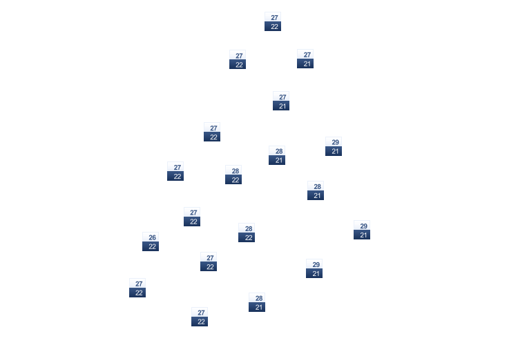 ForecastTminTmax